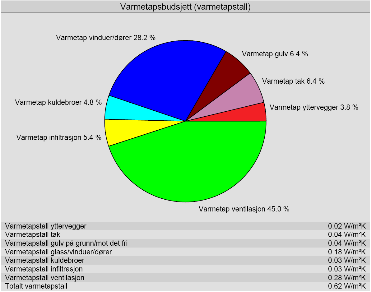 Tabell D.19 Simulert CO 2 -utslipp for sykehjemmet.