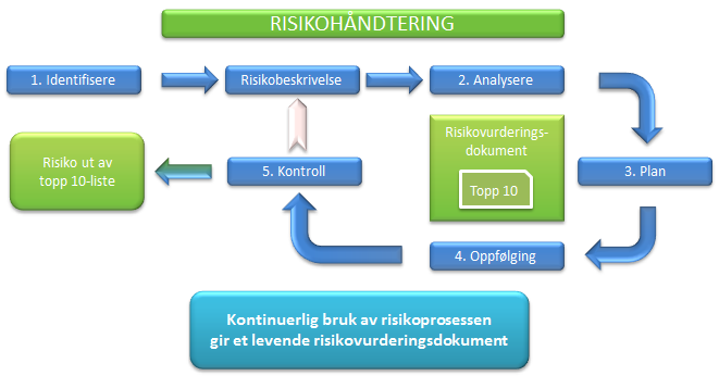 Steg 3: Utarbeid strategi og tiltaksplan Dato Beskrivelse Kjente risiko Tiltak Ansvarlig 20.