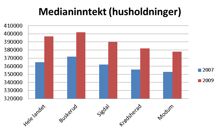 Levekår (7 av 9) Inntektsfordeling Inntekt og økonomi er grunnleggende påvirkningsfaktorer for helse.