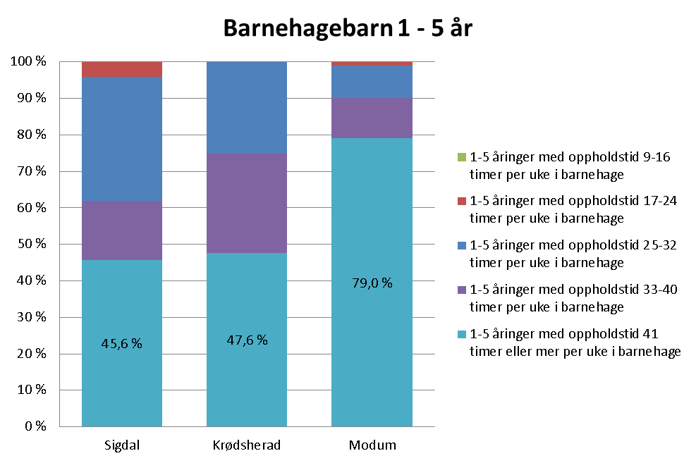 Barn og unge (1 av 13) Oppholdstid i