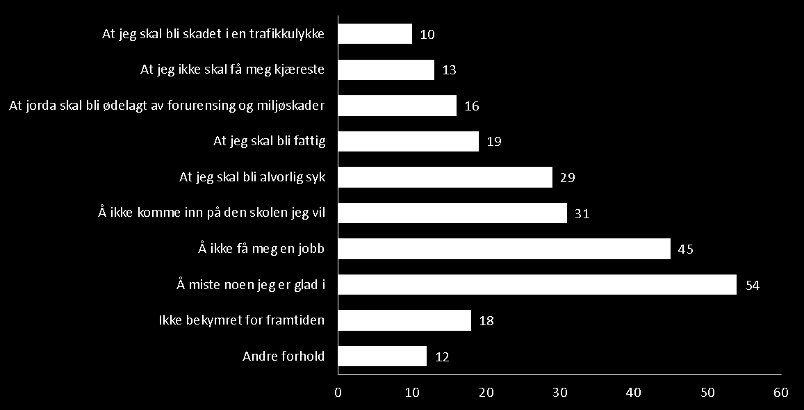 Barn og unge (5 av 13) Bekymring blant ungdom (2010) Prosentfordeling, svar på spørsmål om hva som er