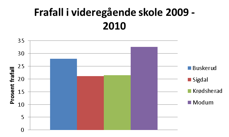 Barn og unge (7 av 13) Frafall fra