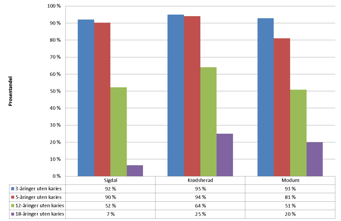 Barn og unge (12 av 13) Andel uten karies, 2011