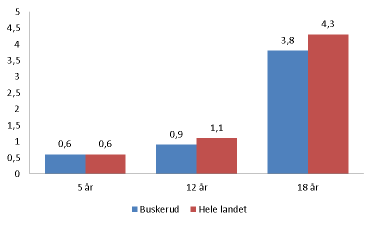 Barn og unge (13 av 13) Gjennomsnittlig antall hull, 2011