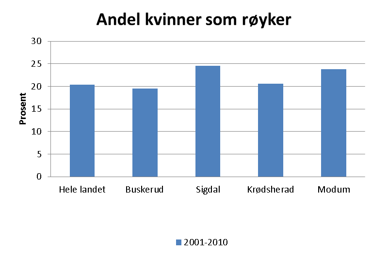 Helse og miljø (1 av 4) Røyking Røyking er ansett å være en av de viktigste årsakene til redusert helse og levealder.