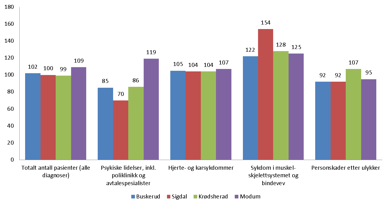 Helse og miljø (2 av 4) Sykehusinnlagte (2008-2010) Antall pasienter innlagt (dag- og døgnopphold) i somatiske sykehus per 1000 innbyggere.