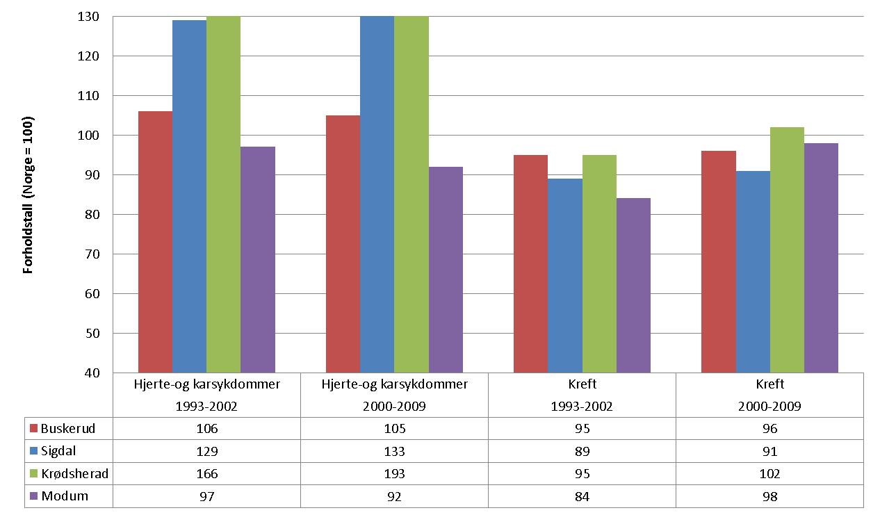 Helse og miljø (3 av 4) Dødsårsaker Forholdstall (Norge=100) gir forhold mellom raten i kommunen og på landsbasis et gitt år,