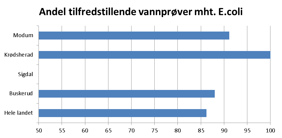 Helse og miljø (4 av 4) Drikkevannskvalitet (2009) Tallene omfatter både private og kommunale vannverk, samt både