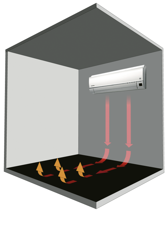 Progressiv luftstrøm gir oppvarming uten trekk Varmen strømmer ned langs veggen mot gulvet og gir ett varmt og godt gulv.