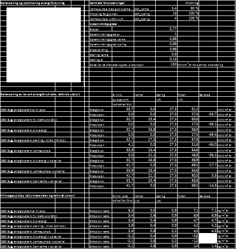 (kjølebatterier) 11,7 kwh/m² Energibruk levert energi som bygget Totalt netto energibehov, sum 1-6 233,1 kwh/m² Fjernvarme Oppvarming, varmtvann, ventilasjon 128,8 kwh/m² Kjøling Rom- og