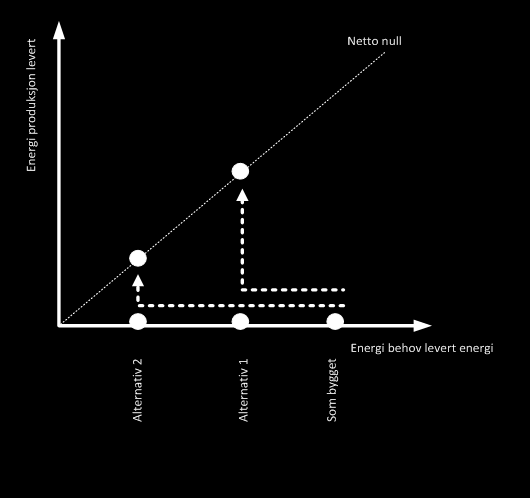 Null - Balansering energibruk