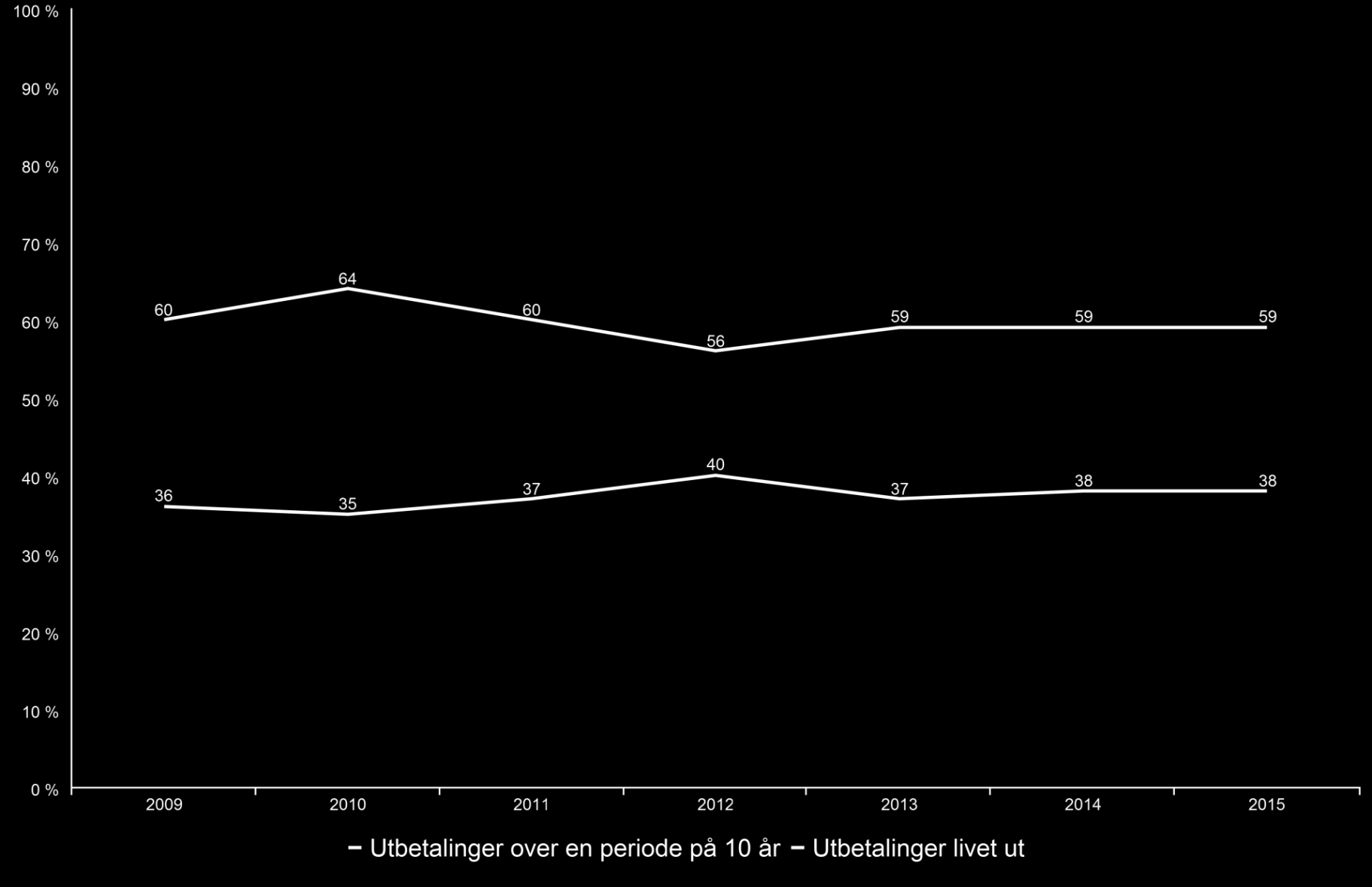 Gitt at det er samme totalbeløp som