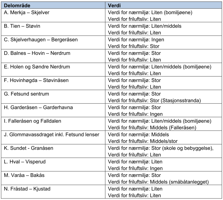 opplevelsesverdi i nærområdet. For tema nærmiljø og friluftsliv avgrenser vi dette området til Løken og Nerdrum i sør, Ramstad i øst, Falleråsen Tientjernet i nord og Vinsnesveien i vest.