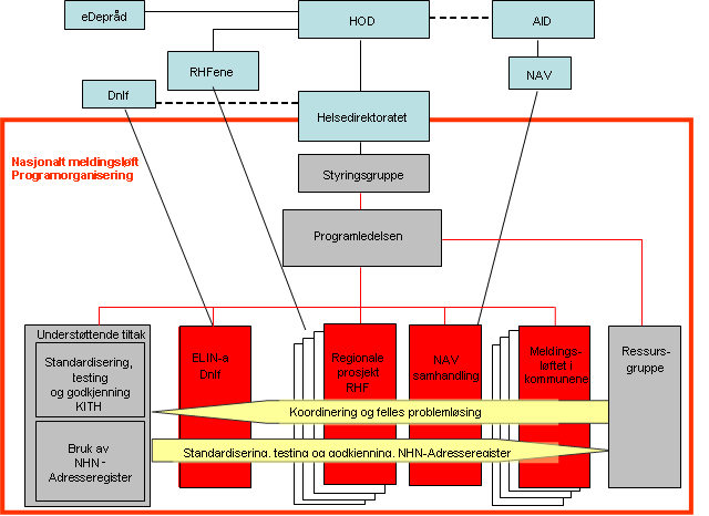 Figur 1 Programorganisering for Nasjonalt meldingsløft 1.