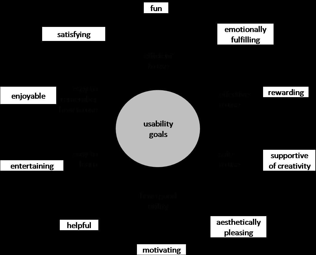 Figur 4.6. Forholdet mellom kriteriene for både brukeropplevelse - i ytre sirkel - og brukskvalitet Det var ønskelig med en kvalitativ tilnærming til studien.