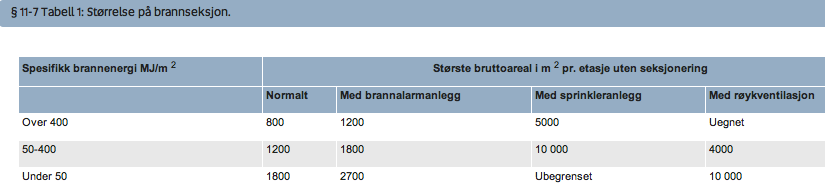 TEK -7 Brannseksjoner () Byggverk skal deles opp i brannseksjoner slik at brann innen en brannseksjon ikke gir urimelig store