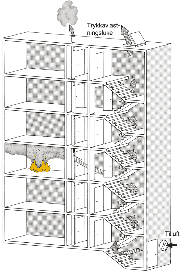 VTEK -8 Preaksepterte ytelser røykkontroll () > Byggverk med mer enn 8 etasjer med trapperom Tr 3 Mellomliggende rom åpent mot det fri eller trapperommet må trykksettes og det
