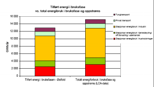Figur 13: Totalt tilført energi til Østfold, inkl. og eks. energiforbruk til fremstilling av energibærere, Modahl og Rønning (2003).