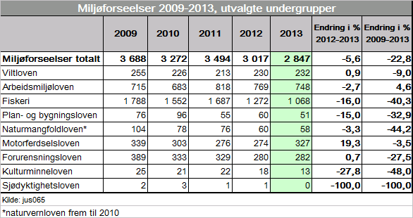 Skadeverk på bil og motorsykkel, som var den største kategorien, har gått ned med 6,8 prosent fra 2012 til 2013. Skadeverk ved ruteknusing har hatt en nedgang, på hele 43,9 prosent i femårsperioden.