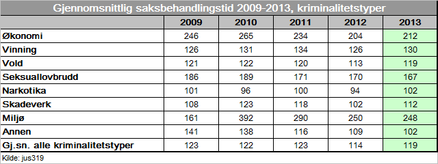 Gjennomsnittlig saksbehandlingstid for forbrytelser lå i 2013 på 119 dager og har dermed økt med fem dager siden 2012. Dette er likevel et godt resultat, innenfor frist på 120 dager.