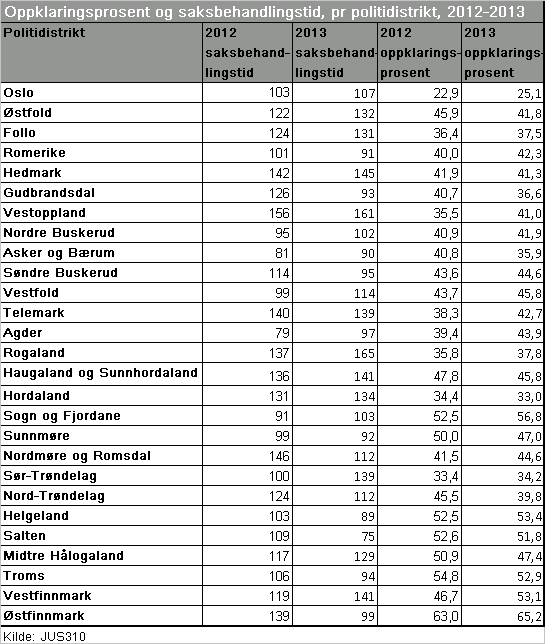 Saker med særlig saksbehandlingsfrist Det er fastsatt en særskilt frist for saksbehandlingstid for visse voldssaker og i saker der mistenkte er under 18 år.