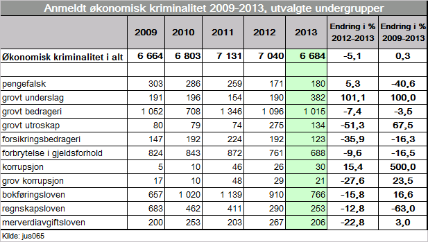 2.3 Økonomiforbrytelser Økonomisk kriminalitet utgjorde to prosent av alle anmeldte forbrytelser i 2013. Økonomiforbrytelser totalt viste en nedgang på 5,1 prosent fra 2012 til 2013.