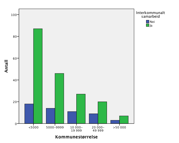 Utbredelsen av interkommunalt