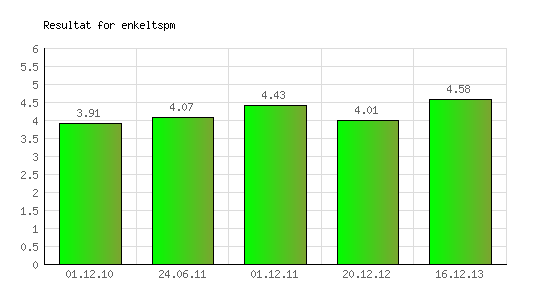 Graf 12 - Sammenstilling IKT-undersøkelse IKT-undersøkelsen for 2013 viser en forbedring sammenliknet med tidligere år.