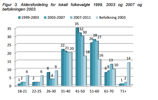 5. Unges representativitet de siste årene Valgdeltakelse og politiske verv kan ses på som et mål på ungdoms integrasjon i demokratiet (Ødegård & Bergh, Unge i tradisjonell politikk - Deltakelse i