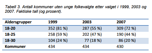 Tabell fra Ødegård og Bergh, 2011 har en oversikt over antall kommuner uten unge representanter: Her kan vi for eksempel se at hele 72% av kommunene ikke hadde noen representanter mellom 18 og 20 år