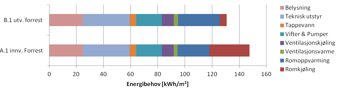 termostater slik at energibehovet dermed blir vesentlig høyere.