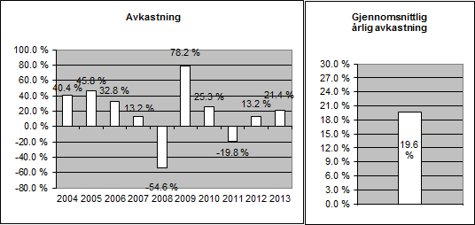 Historisk avkastning Historisk avkastning er ingen garanti for framtidig avkastning. Framtidig avkastning vil bl.a. avhenge av markedsutviklingen, forvalters dyktighet, fondets risiko, samt kostnader ved tegning, forvaltning og innløsning.