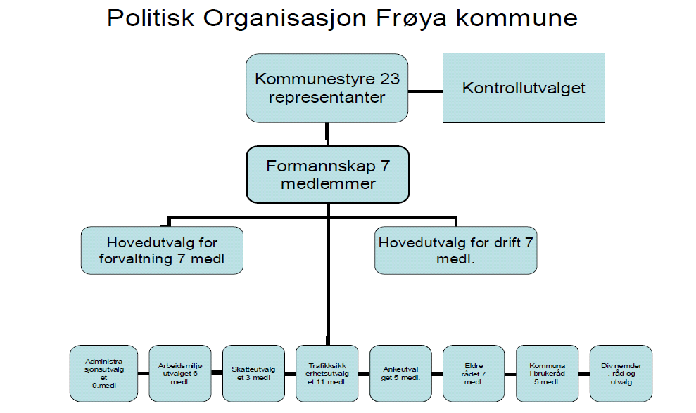 1.2 Politisk og administrativ organisering i Frøya kommune 