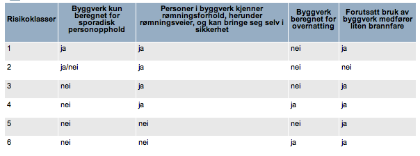 Risikoklasse Risikoklassen bestemmes ut fra den virksomheten byggverket er planlagt for og de forutsetningene menneskene i byggverket har for å bringe seg selv i