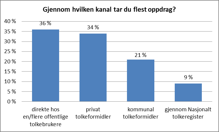 2. Hvordan får tolkene oppdrag? I spørreskjema hadde vi to spørsmål for å kartlegge måten tolkene skaffer seg tolkeoppdrag: gjennom hvilke kanaler skaffer du oppdrag?