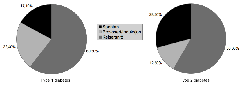 Figur 3. Type forløsning hos gravide med type 1 og 2 før svangerskap.