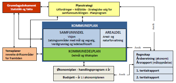 1. Innledning I Lov om planlegging og byggesaksbehandling (plan- og bygningsloven) av 27.06.2008 og Lov om kommuner og fylkeskommuner (kommuneloven) av 25.09.