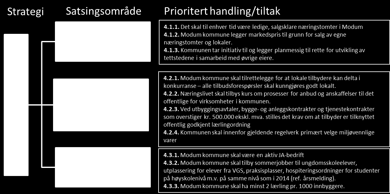 3.3 Forvaltning Modum kommune skal tilby rask og kompetent veiledning og saksbehandling til næringsdrivende 3.