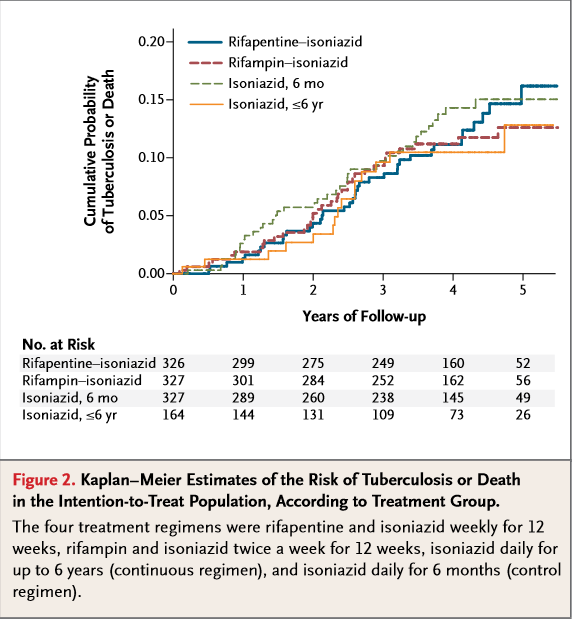 New Regimens to Prevent Tuberculosis in Adults with HIV