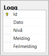 Det logges akkurat det samme som det logges i loggfilen. Database tabellen for logging ser slik ut: 10.3.