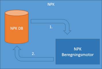 Eksempel C# kode for å kjøre denne er: var npk = new NPKStaging(); npk.start(); I tillegg er det også lagt inn støtte for å starte NPK.Støtteklient med flere forskjellige parametere. 1.