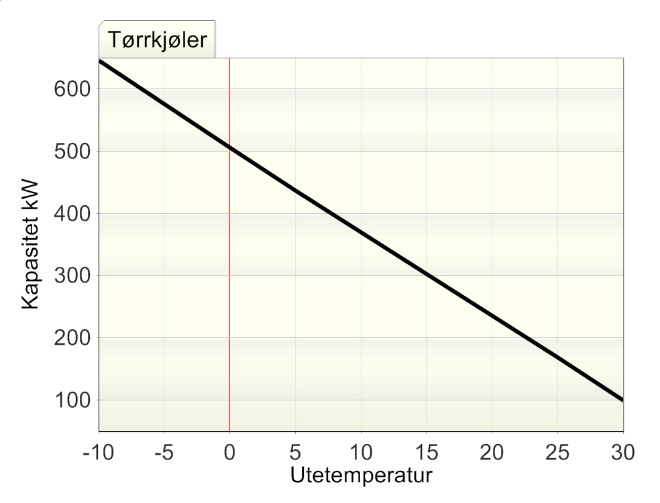 Frikjøling og kompressordrift i dataromsaggregat type W2FO Utetemperatur Snitt temperaturen i Norge igjennom et år er ca 5,9 C.