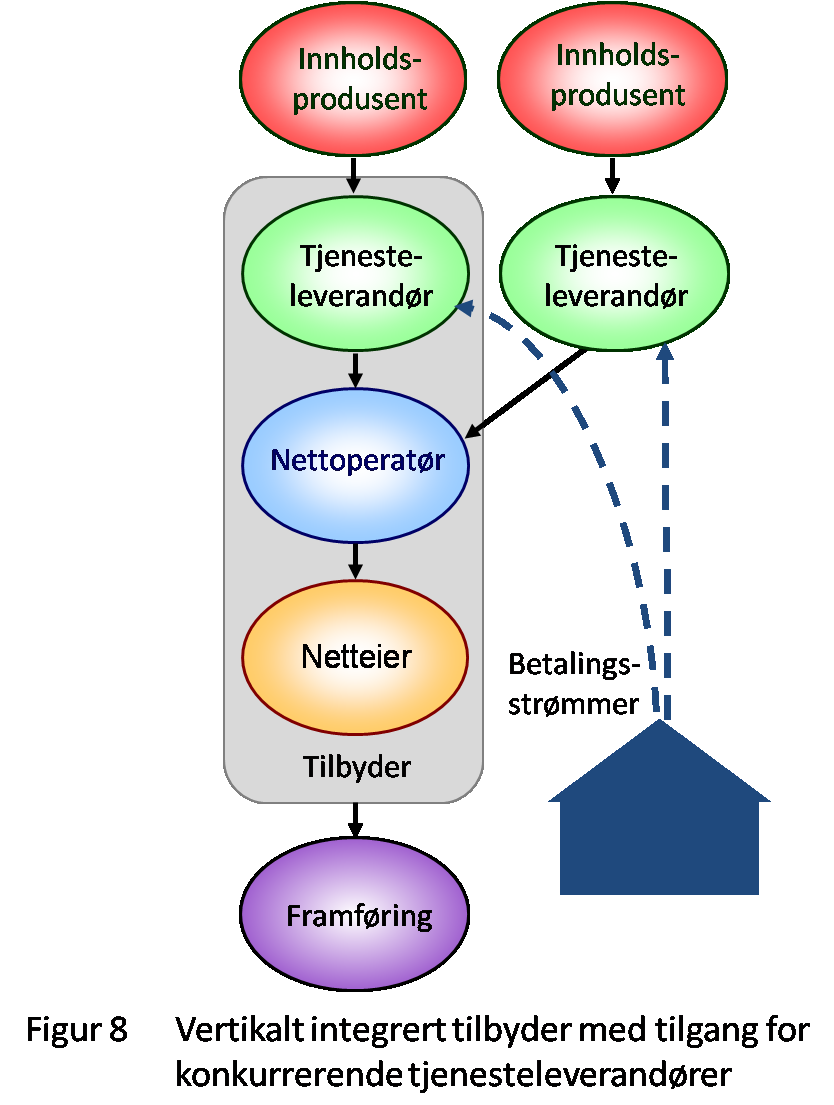 Figur 8 viser en vertikal integrert tilbyder som har åpnet sitt nett på tjenestenivå i konkurranse med sin egen tjenestevirksomhet.