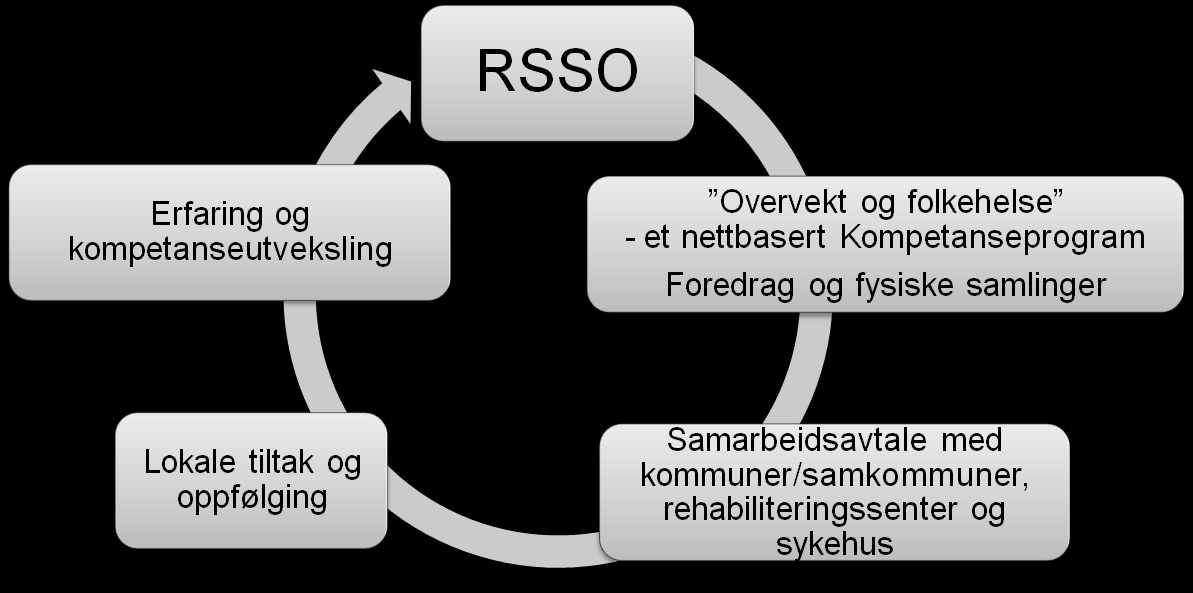 Overvekt, livsstil og mestring -modell for