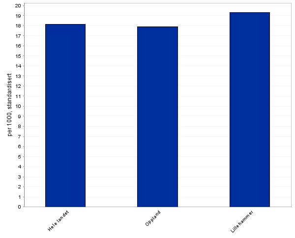 Diagram 8.2.2: Bruk av kolesterolsenkende medikamenter, 2009-2011 Brukere av legemidler utlevert på resept til personer 0-74 år.