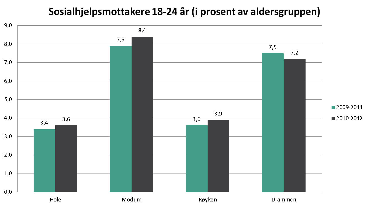 Oppvekst og levekår (5 av 15) Sosialhjelpsmottakere Statistikken viser 3 års glidende gjennomsnitt. Mottakerne av sosialhjelp er en utsatt gruppe psykososialt og materielt.