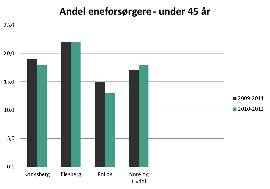 Oppvekst og levekår (10 av 15) Eneforsørgere Som eneforsørger regnes personer som mottar utvidet barnetrygd