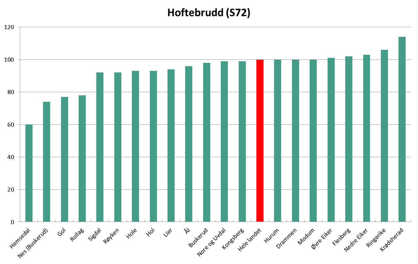 Skader og ulykker (2 av 5) Hoftebrudd, 2010-2012 Kilde: www.fhi.