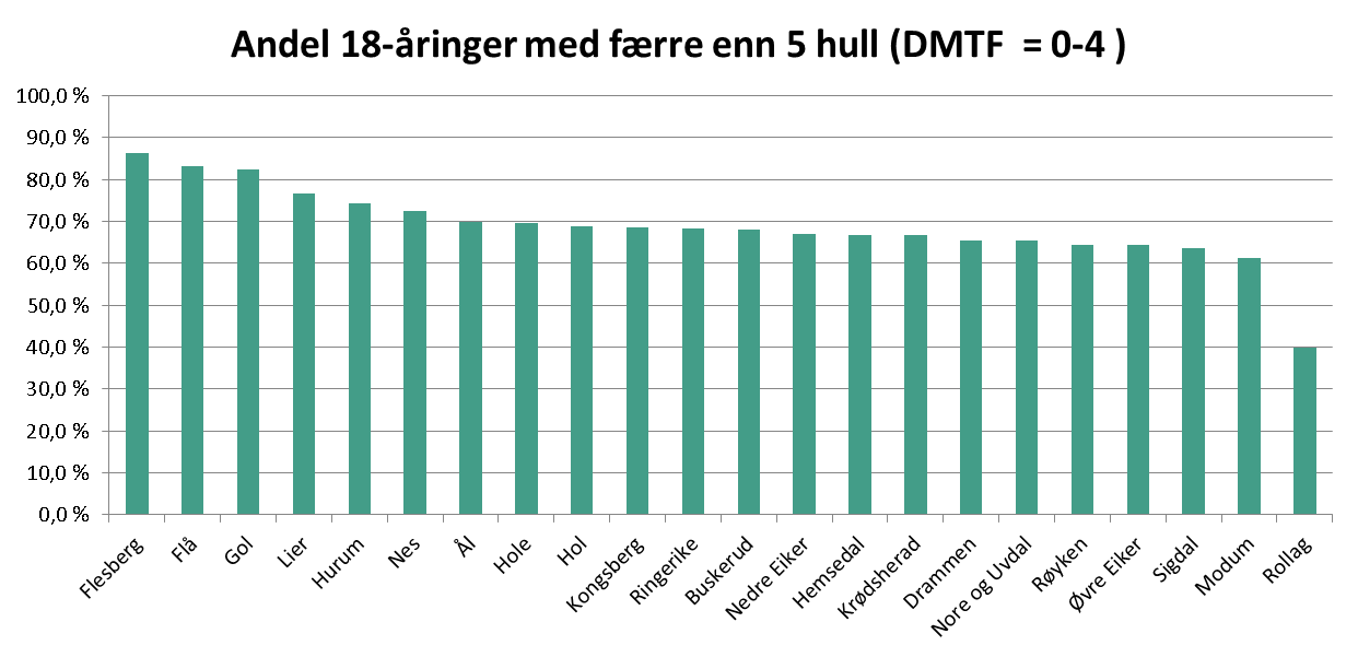 Helsetilstand (3 av 11) Tannhelse