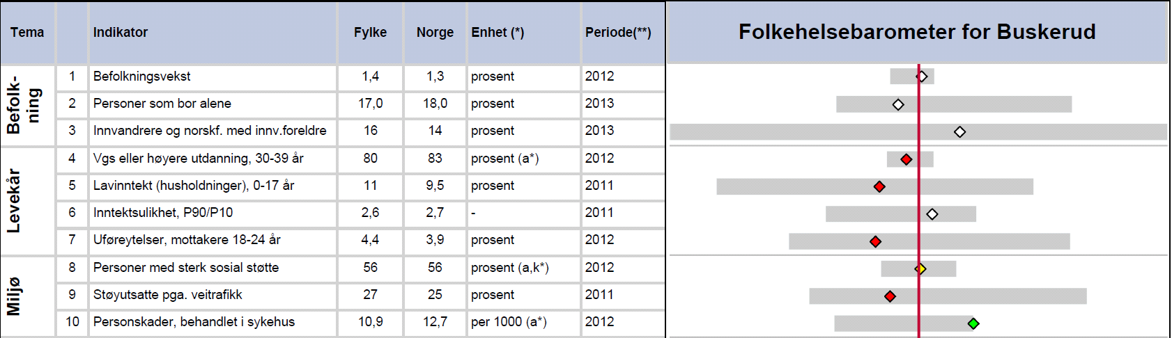 (2 av 3) Folkehelseprofil for Buskerud 2014 HOVEDPUNKTER Høyere innvandrerandel enn tilsvarende tall for landet, men stor forskjell mellom kommuner Fylket har noe lavere utdanningsnivå enn resten av